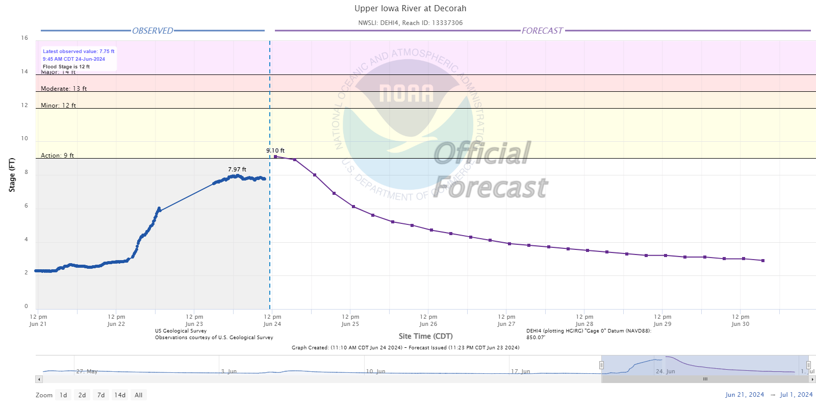 Hydrograph